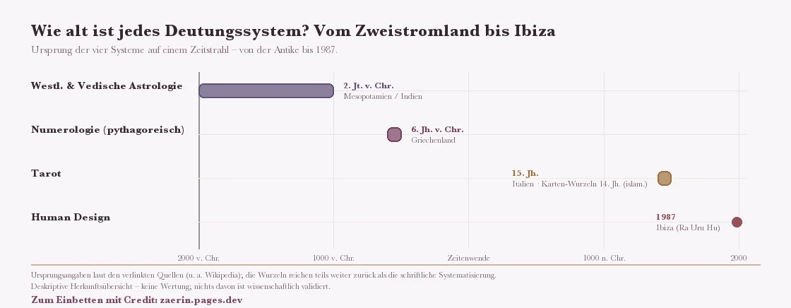 Zeitstrahl vom 2. Jahrtausend v. Chr. bis 1987, der den Ursprung von vier Deutungssystemen zeigt: Astrologie (2. Jt. v. Chr., Mesopotamien und Indien), Numerologie (6. Jh. v. Chr., Griechenland), Tarot (Tarot-Deck 15. Jh., Italien; Karten-Wurzeln 14. Jh., islamischer Ursprung) und Human Design (1987, Ibiza). Antike Ursprünge als breite Epochenbänder, Human Design als exakter Punkt